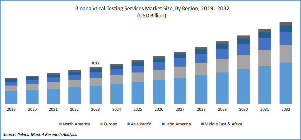 Bioanalytical Testing Services Market Size